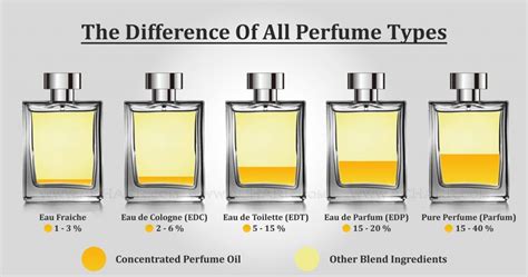 what does edp perfume mean